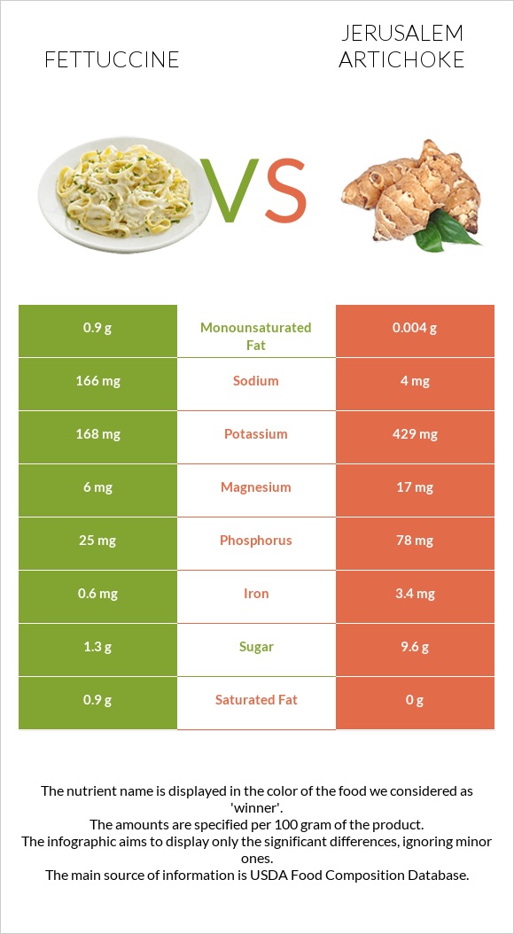Fettuccine vs Jerusalem artichoke infographic