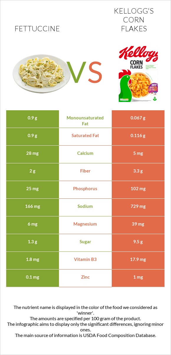 Fettuccine vs Kellogg's Corn Flakes infographic