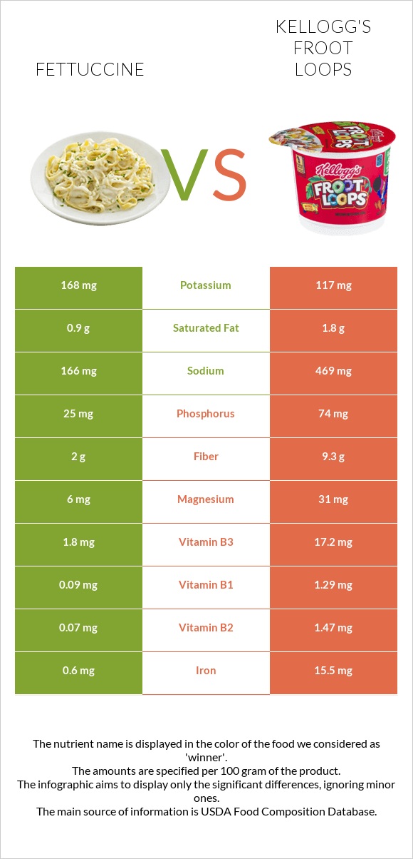 Fettuccine vs Kellogg's Froot Loops infographic