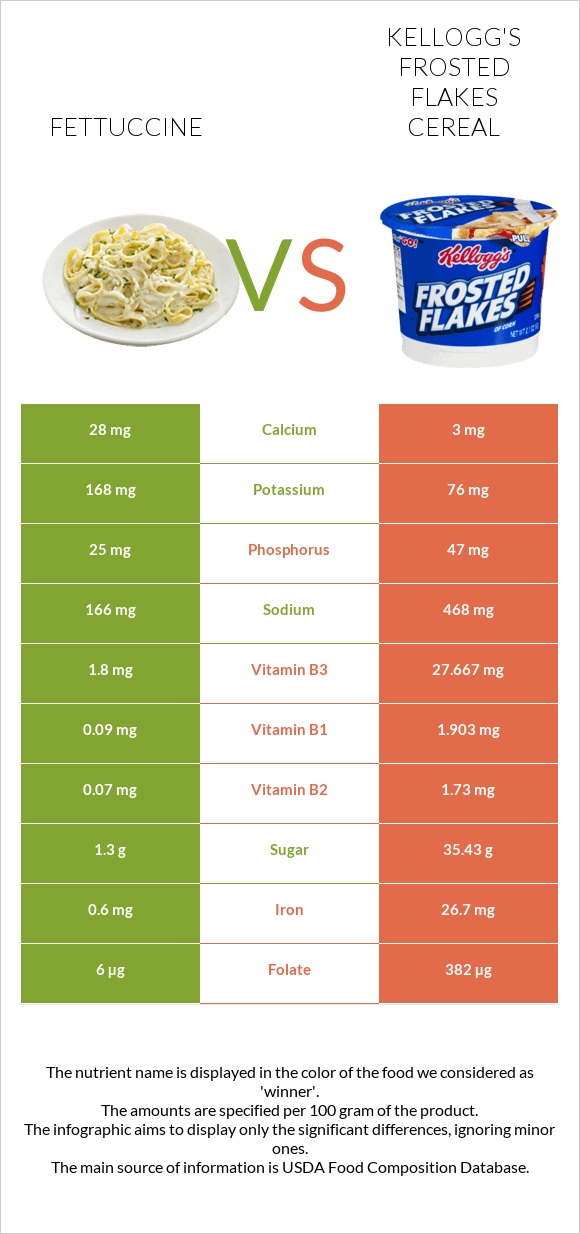 Fettuccine vs Kellogg's Frosted Flakes Cereal infographic