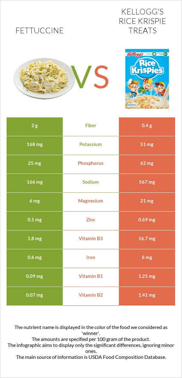 Fettuccine vs Kellogg's Rice Krispie Treats infographic