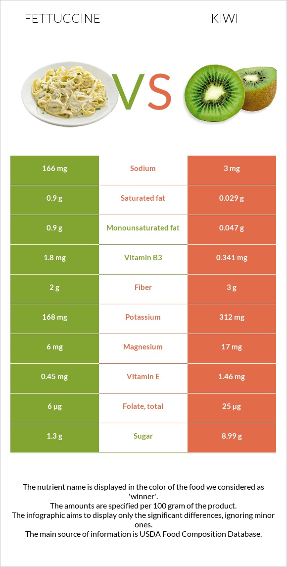 Fettuccine vs Kiwi infographic