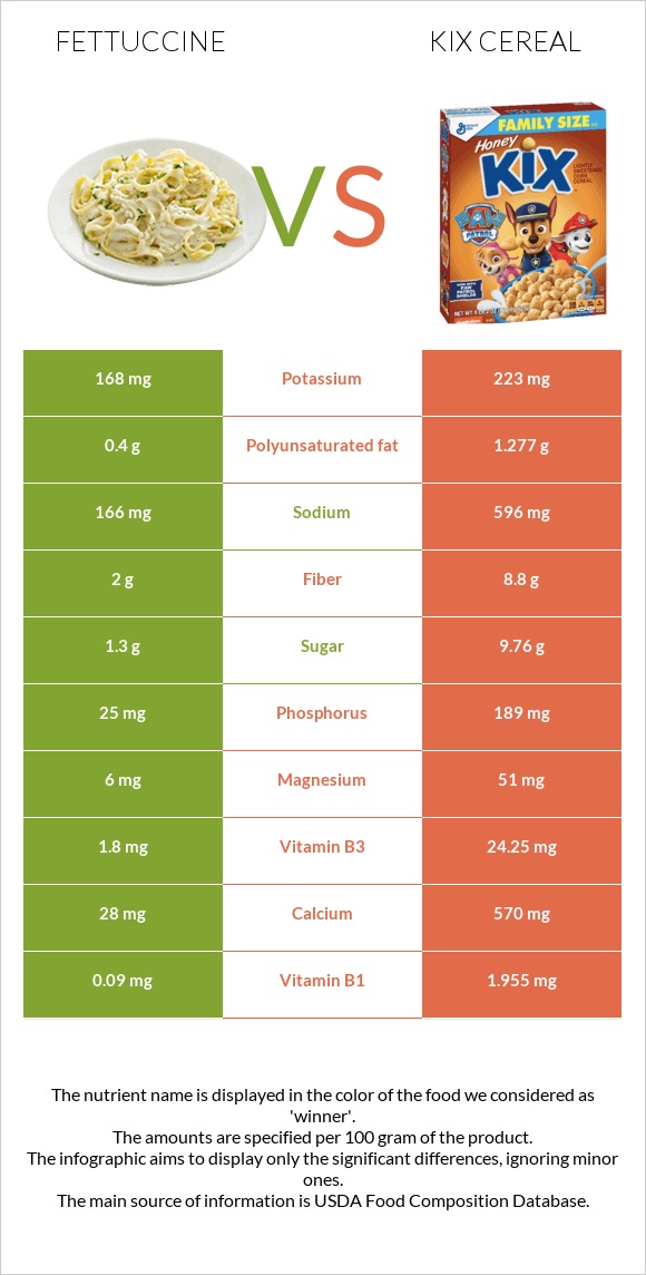 Fettuccine vs Kix Cereal infographic