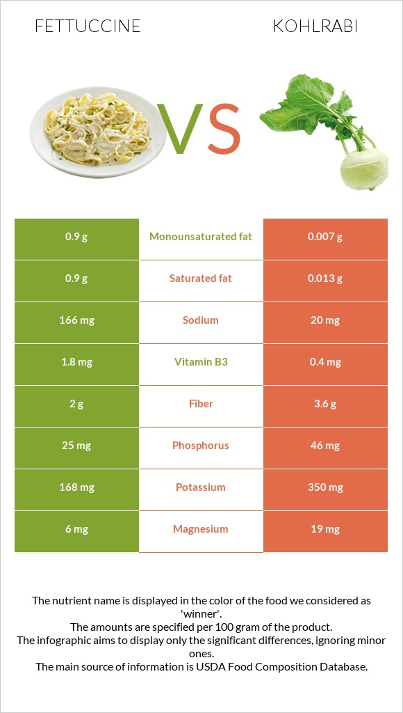 Fettuccine vs Kohlrabi infographic