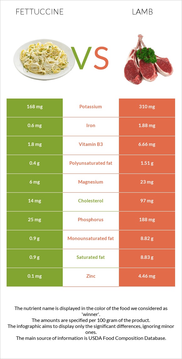 Fettuccine vs Lamb infographic