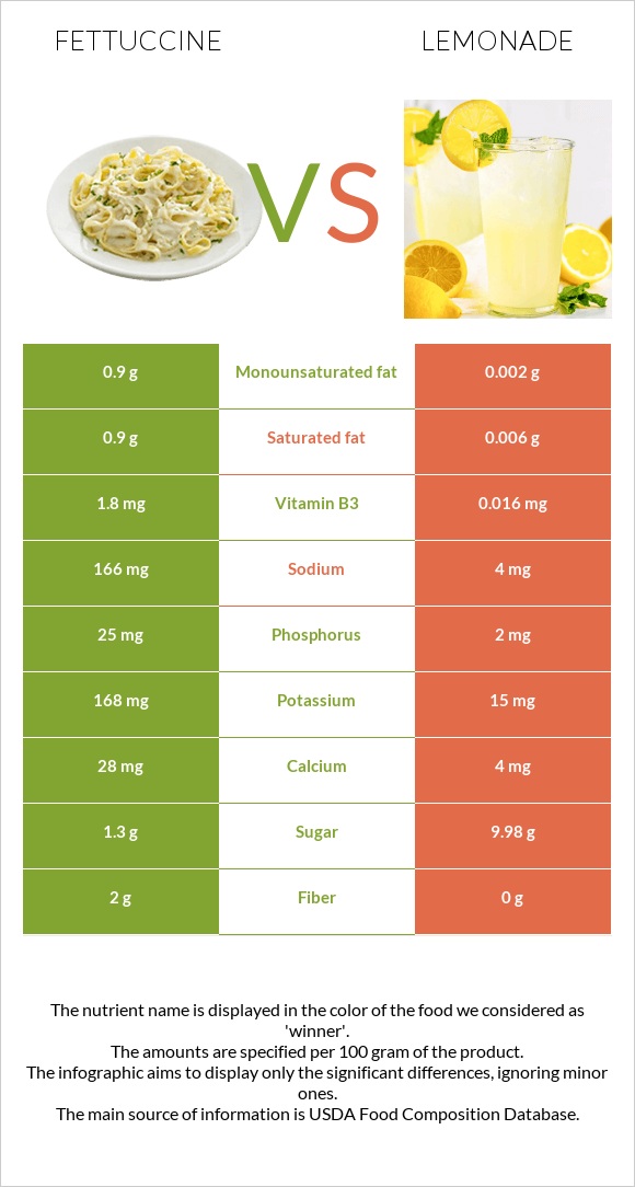 Fettuccine vs Lemonade infographic