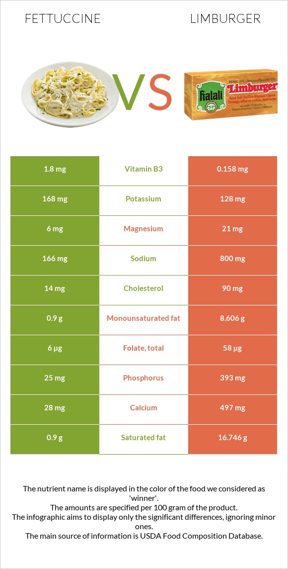 Fettuccine vs Limburger infographic