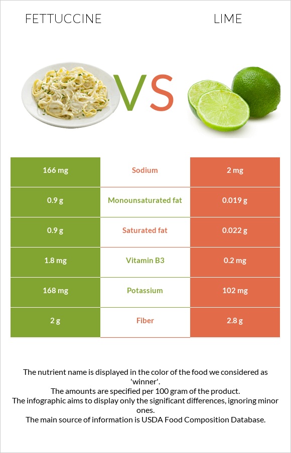 Fettuccine vs Lime infographic