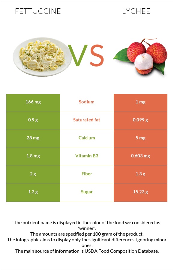 Fettuccine vs Lychee infographic