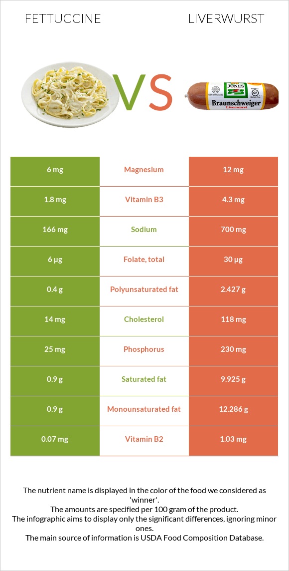 Fettuccine vs Liverwurst infographic