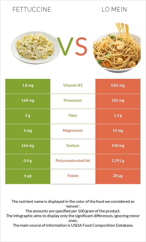 Ֆետուչինի vs Lo mein infographic