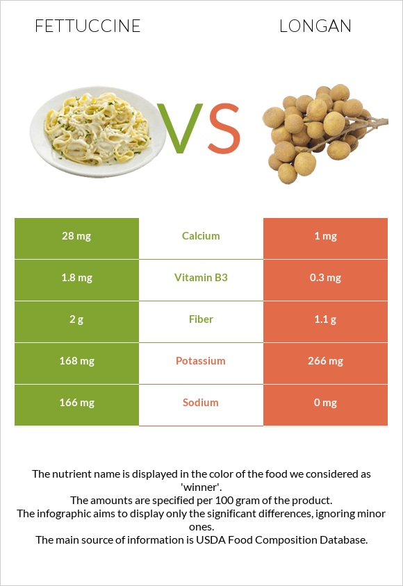 Fettuccine vs Longan infographic