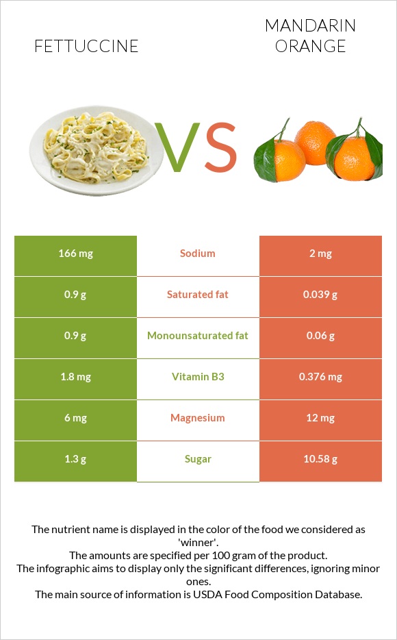 Fettuccine vs Mandarin orange infographic