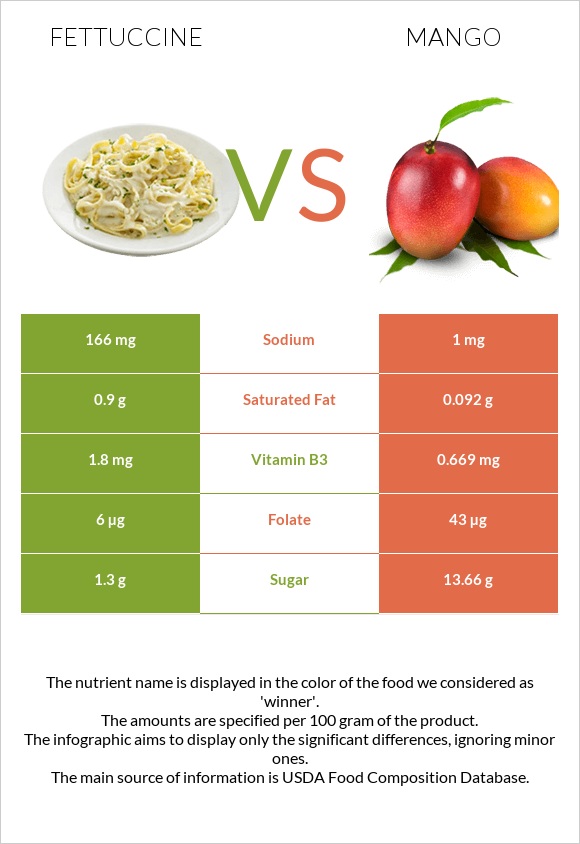 Fettuccine vs Mango infographic