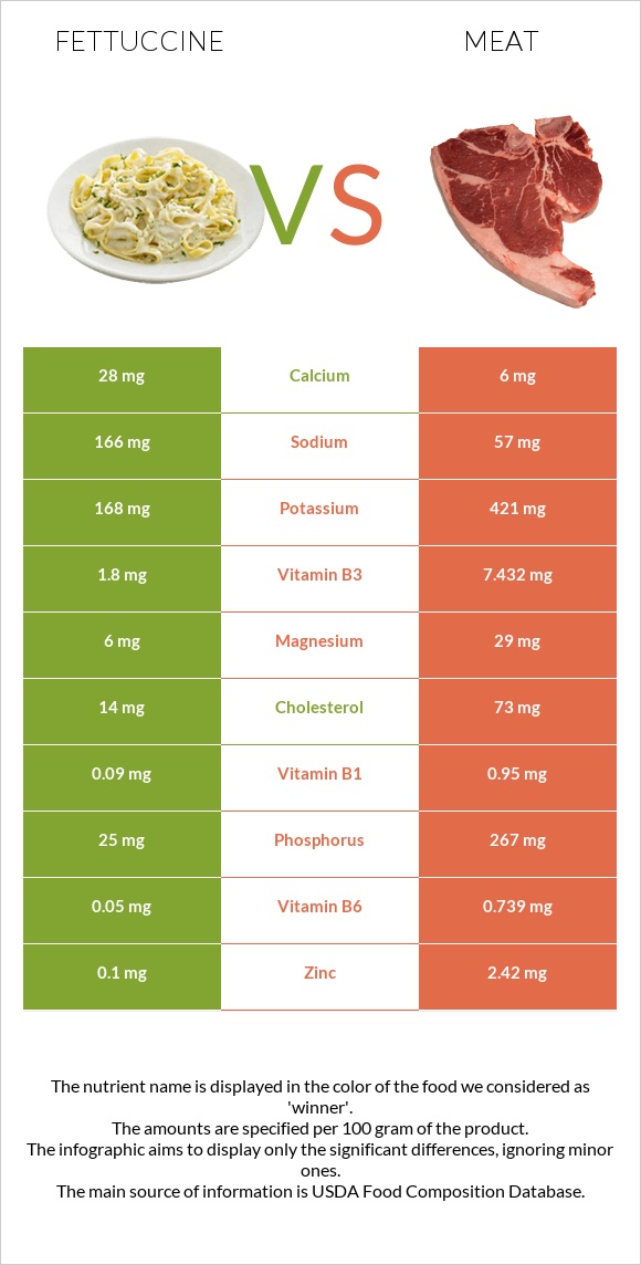 Fettuccine vs Pork Meat infographic