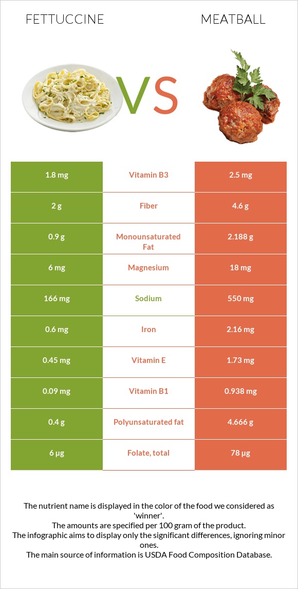 Fettuccine vs Meatball infographic