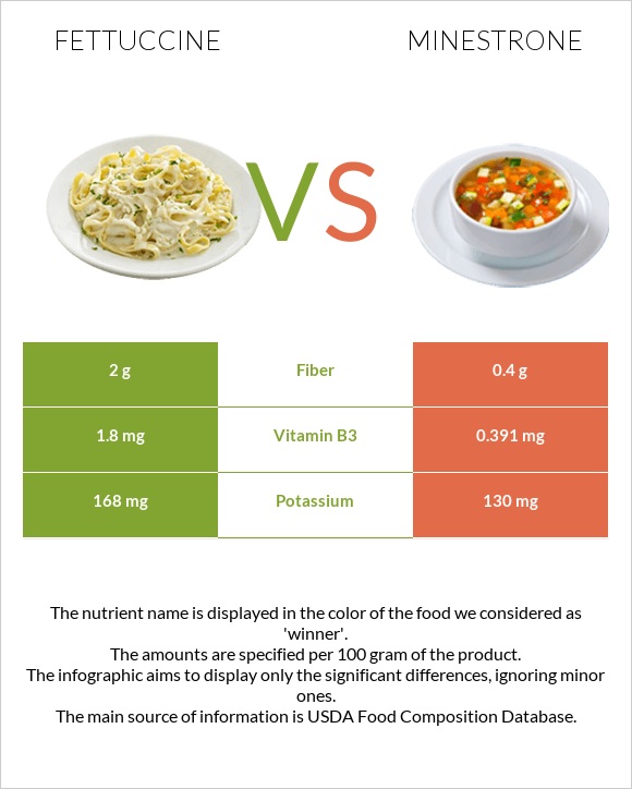 Ֆետուչինի vs Մինեստրոնե infographic