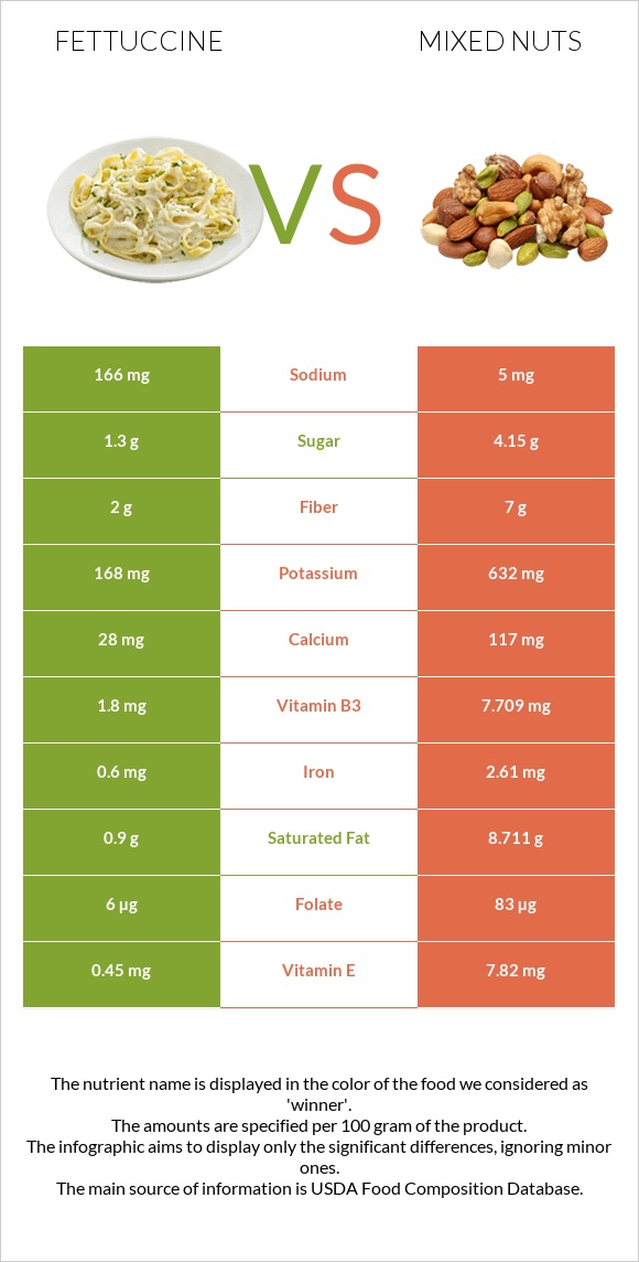 Fettuccine vs Mixed nuts infographic