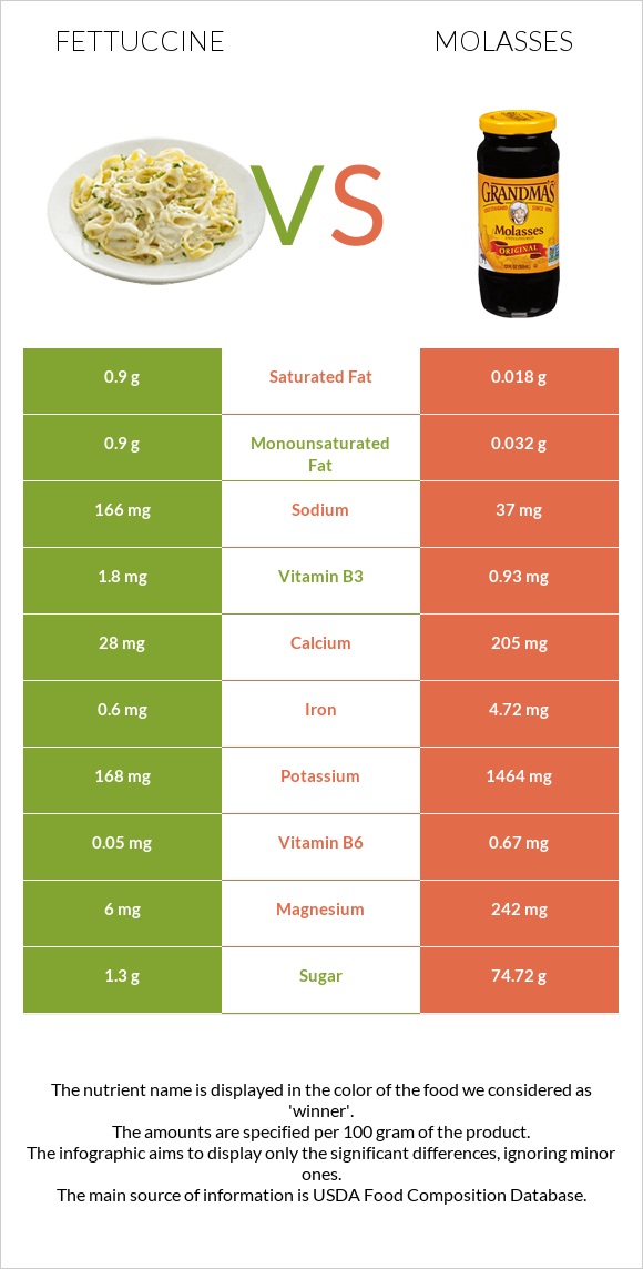 Fettuccine vs Molasses infographic