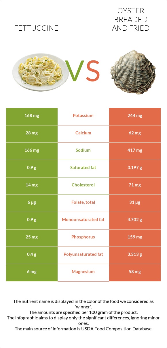 Fettuccine vs Oyster breaded and fried infographic