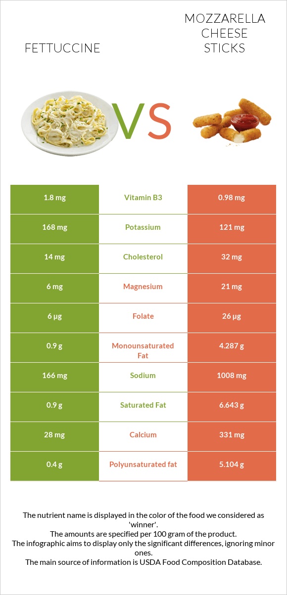 Fettuccine vs Mozzarella cheese sticks infographic