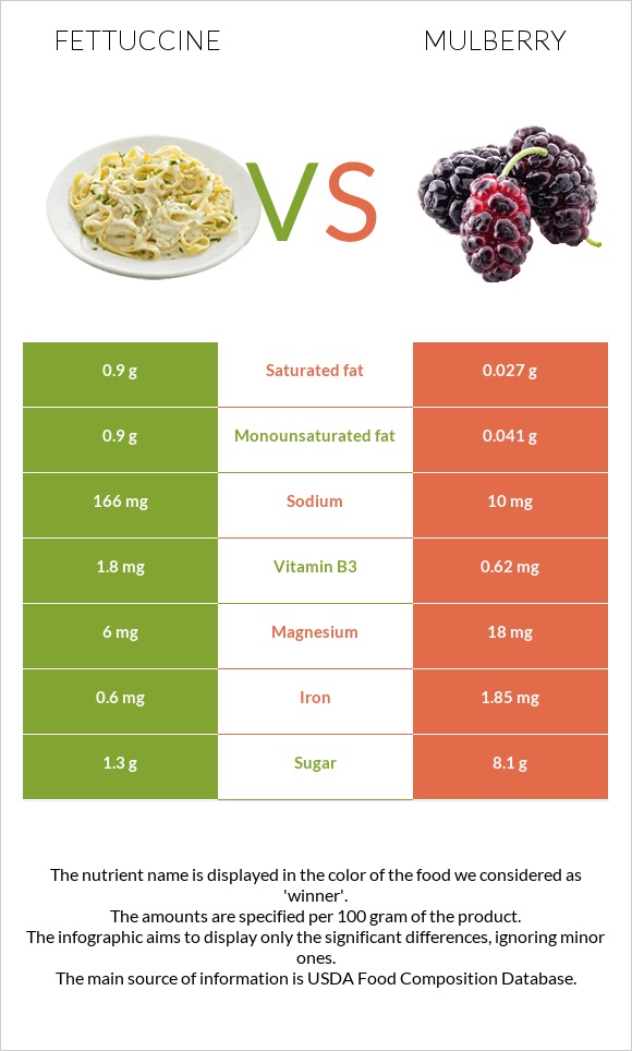 Fettuccine vs Mulberry infographic