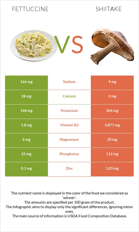 Fettuccine vs Shiitake infographic