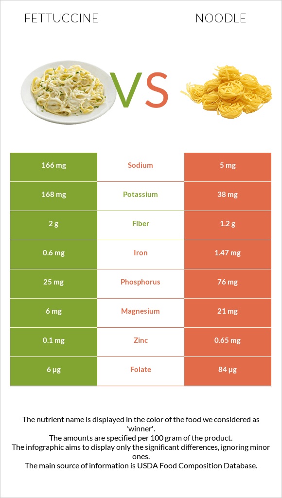 Fettuccine vs Noodles infographic