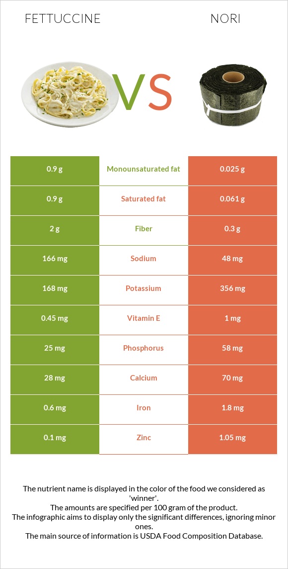 Fettuccine vs Nori infographic