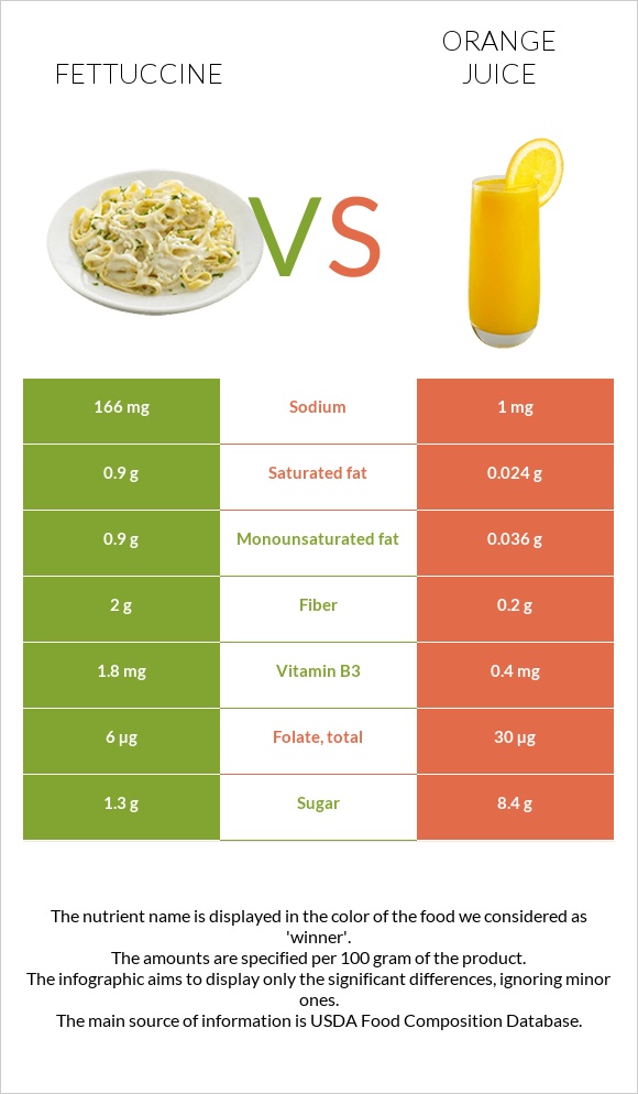 Fettuccine vs Orange juice infographic