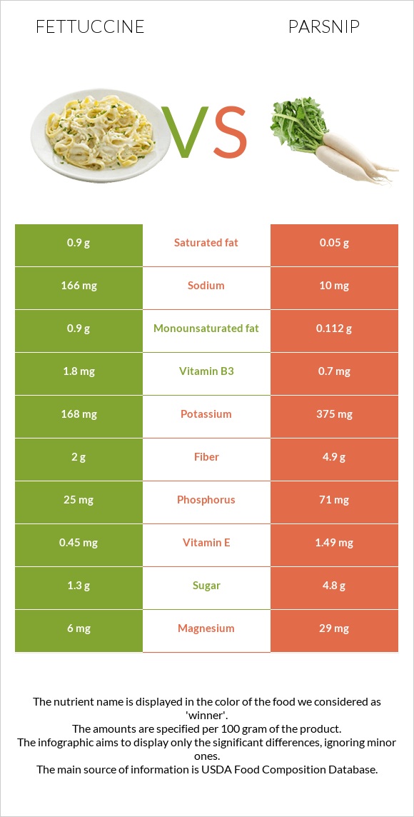 Fettuccine vs Parsnip infographic