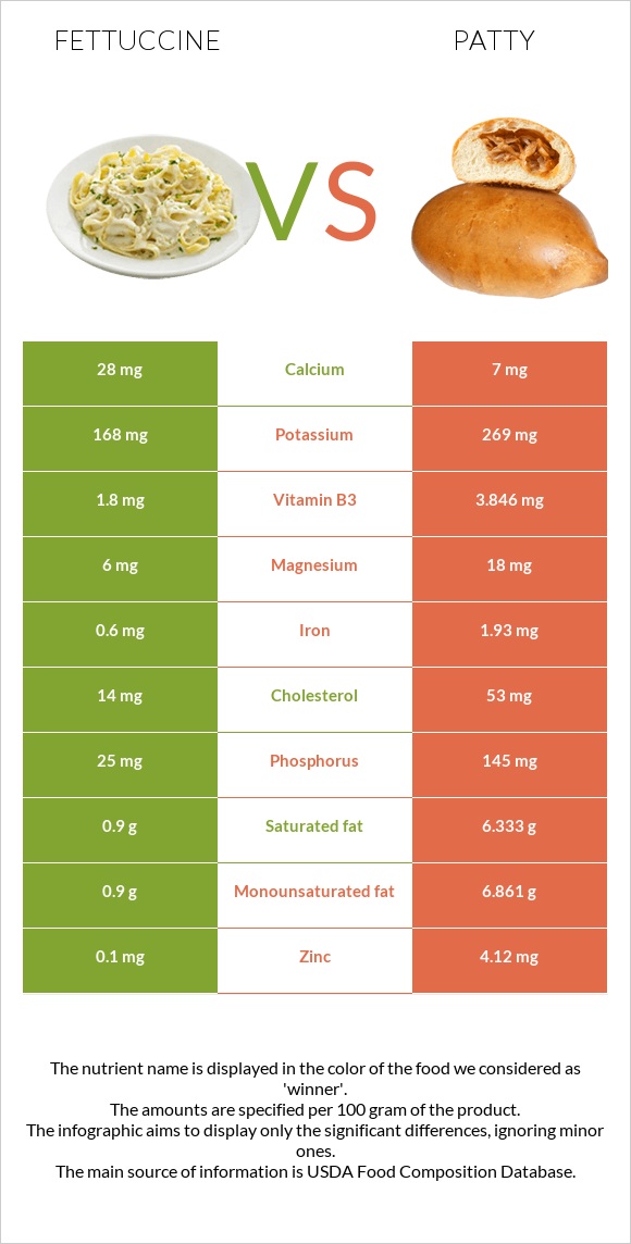 Fettuccine vs Patty infographic