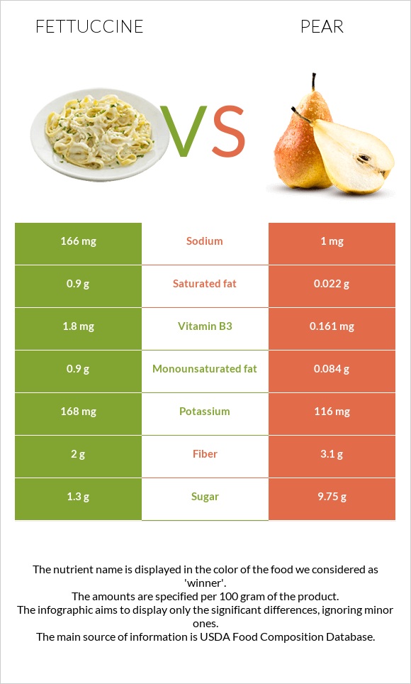 Fettuccine vs Pear infographic