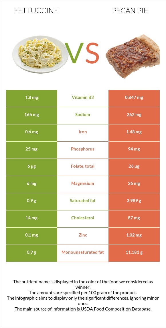 Fettuccine vs Pecan pie infographic