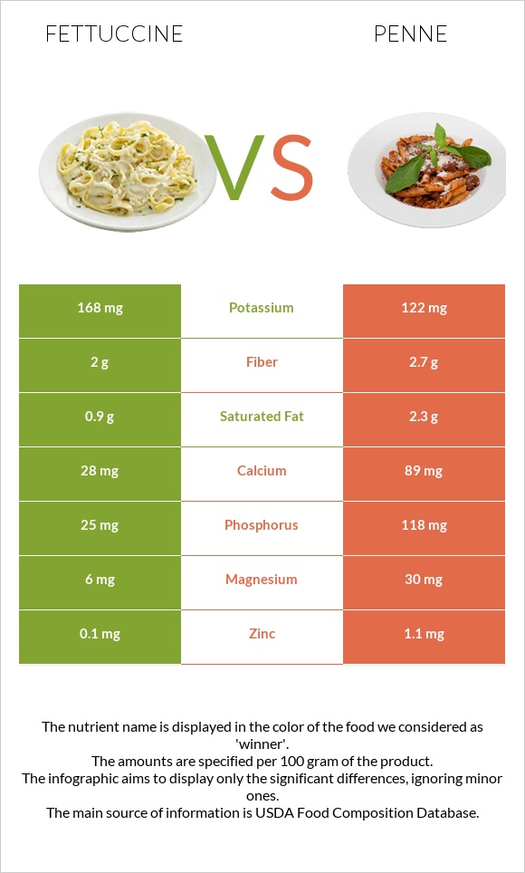 Fettuccine vs Penne infographic