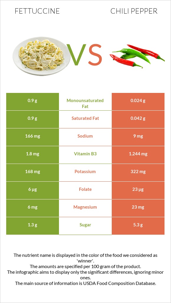 Fettuccine vs Chili pepper infographic