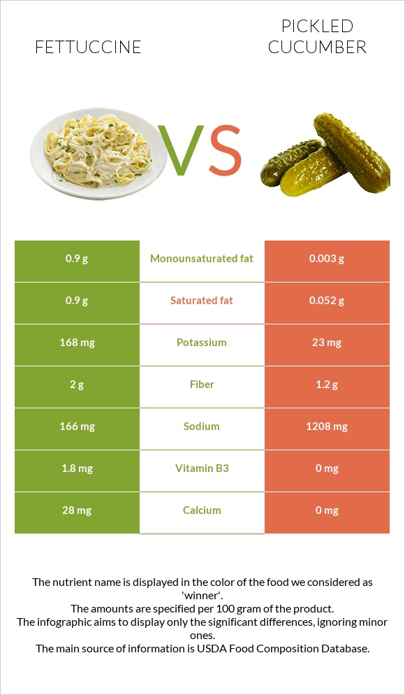 Fettuccine vs Pickled cucumber infographic