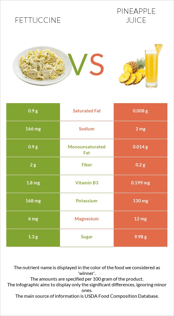Fettuccine vs Pineapple juice infographic