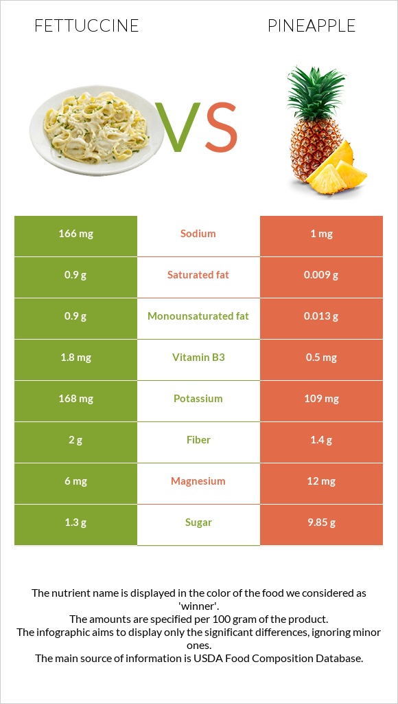 Fettuccine vs Pineapple infographic