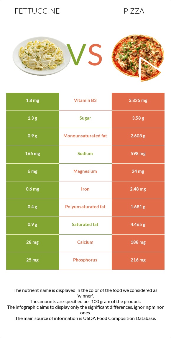 Fettuccine vs Pizza infographic