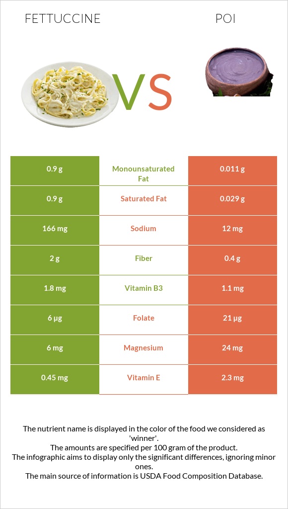 Ֆետուչինի vs Poi infographic