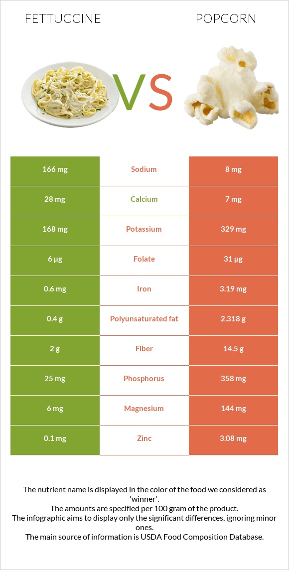 Fettuccine vs Popcorn infographic