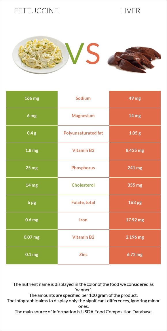 Fettuccine vs Liver infographic