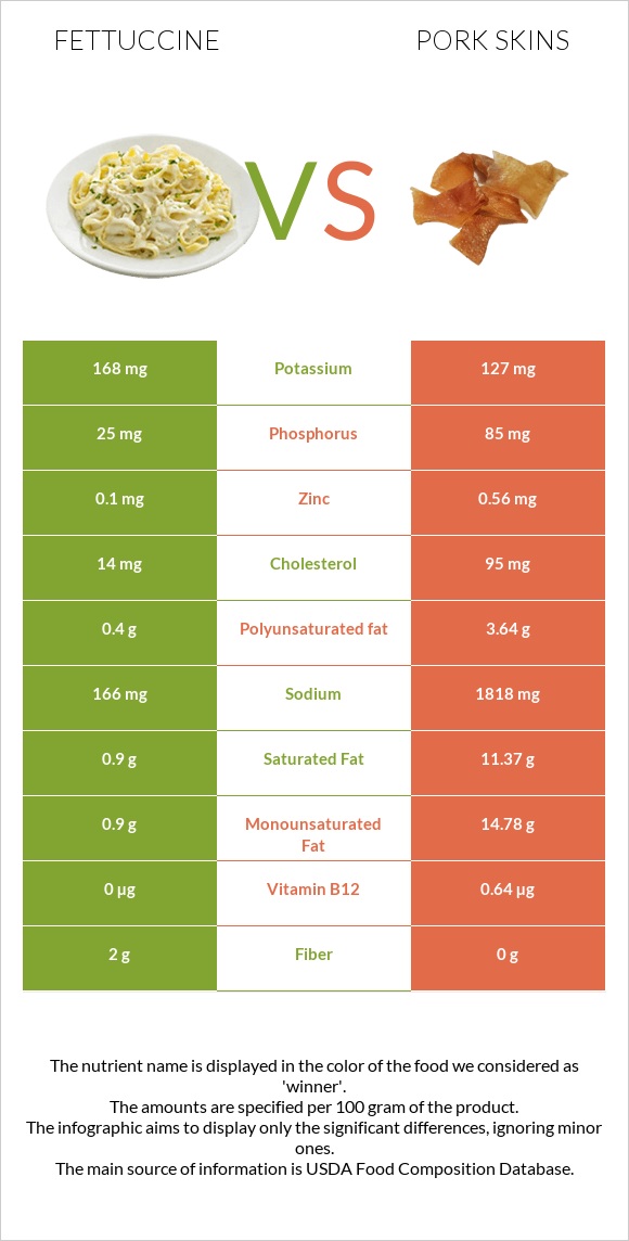 Fettuccine vs Pork skins infographic