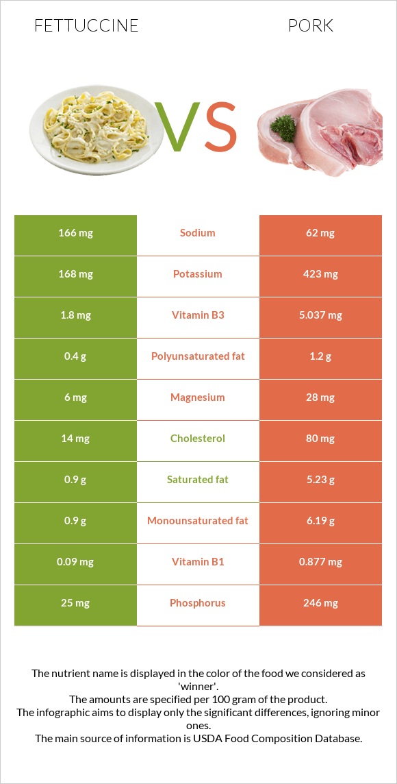 Fettuccine vs Pork infographic