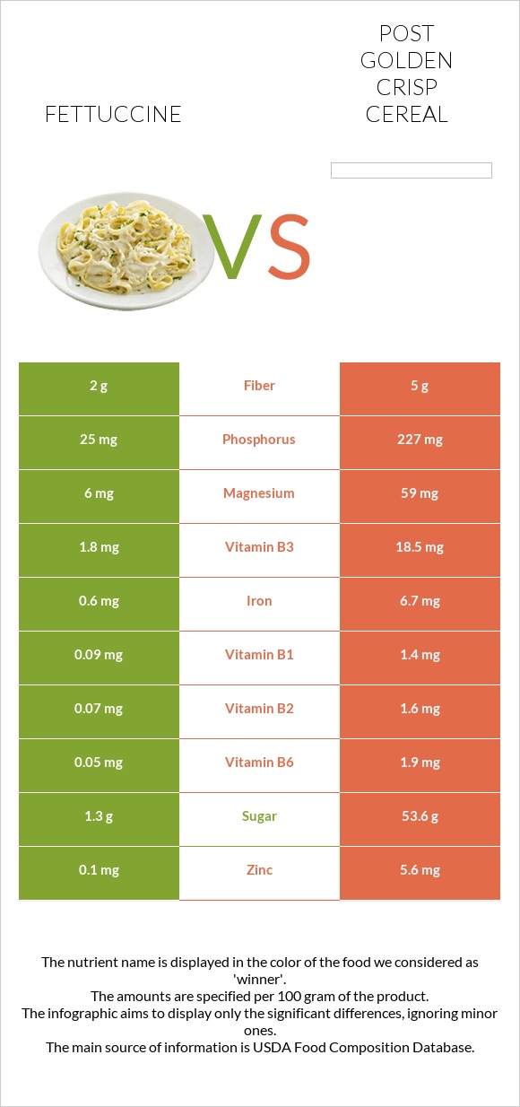 Ֆետուչինի vs Post Golden Crisp Cereal infographic
