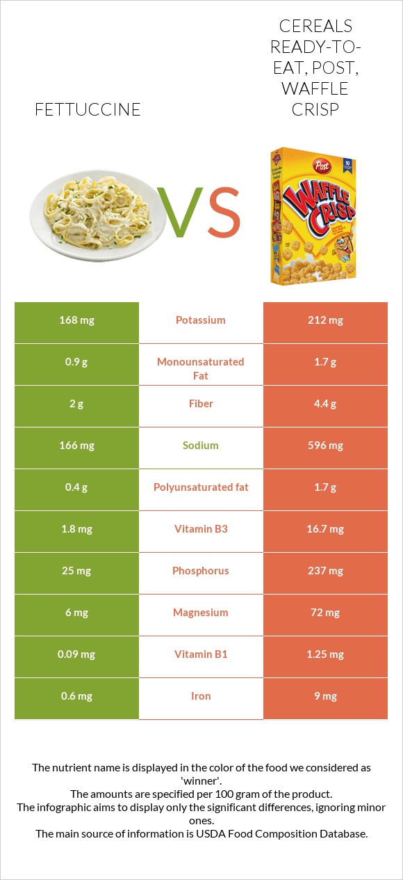 Fettuccine vs Cereals ready-to-eat, Post, Waffle Crisp infographic