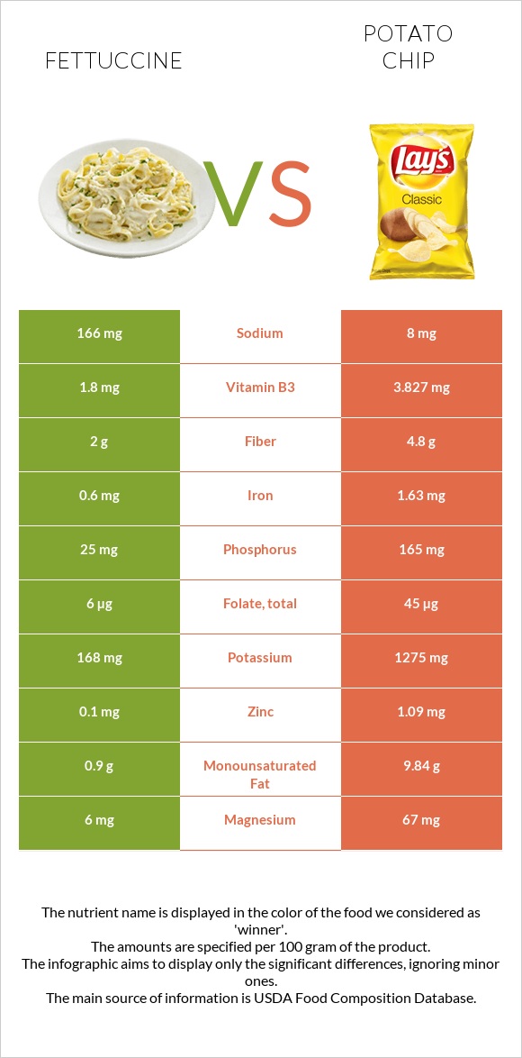 Fettuccine vs Potato chips infographic