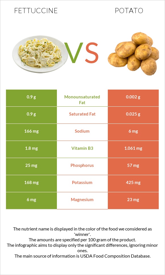 Fettuccine vs Potato infographic