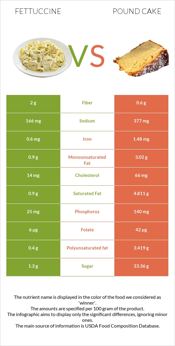 Fettuccine vs Pound cake infographic
